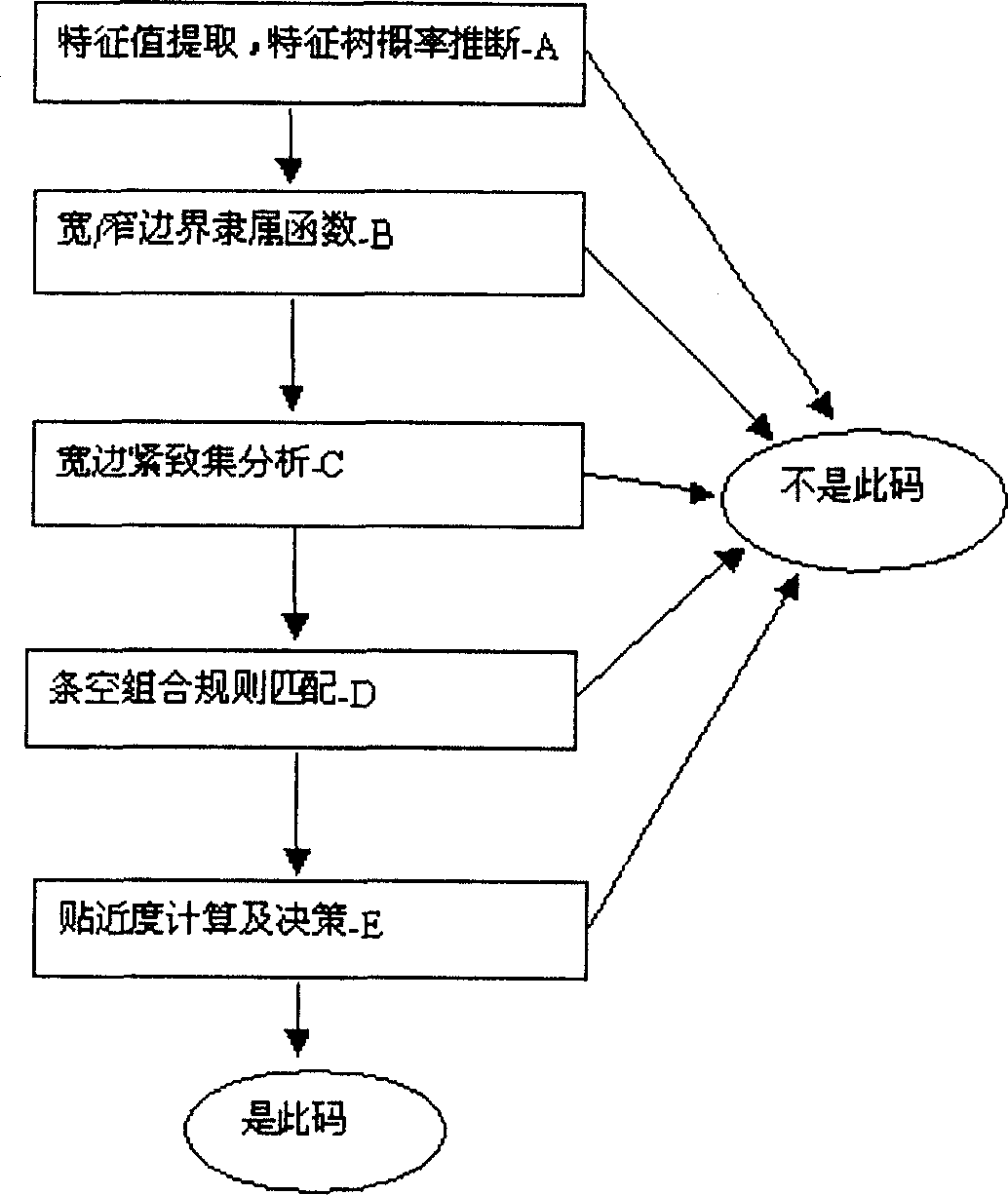 A 1D bar code decoding method