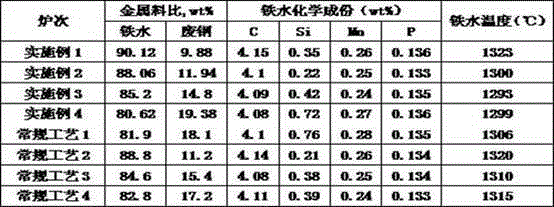 Converter less slag smelting early stage deslagging control method