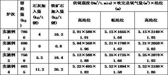 Converter less slag smelting early stage deslagging control method