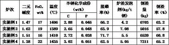 Converter less slag smelting early stage deslagging control method