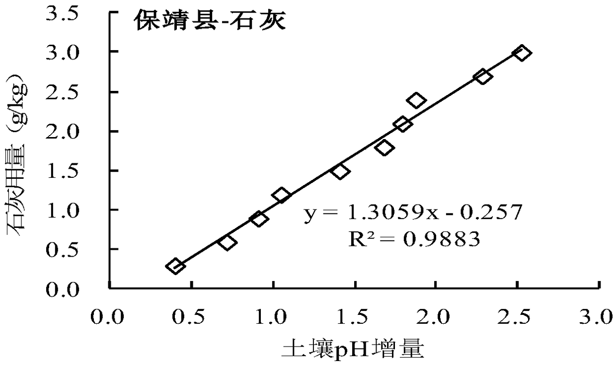 Method for determining lime application amount in acidified soil remediation