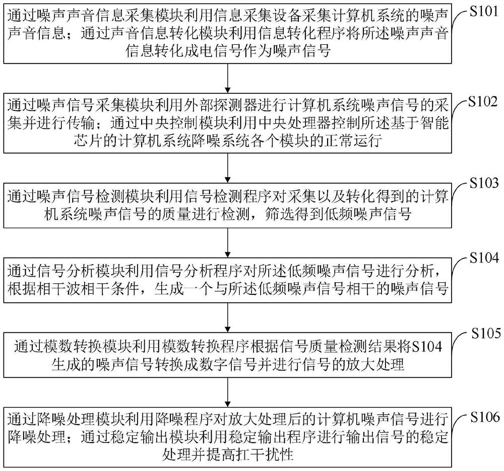 Computer system noise reduction method and system based on intelligent chip