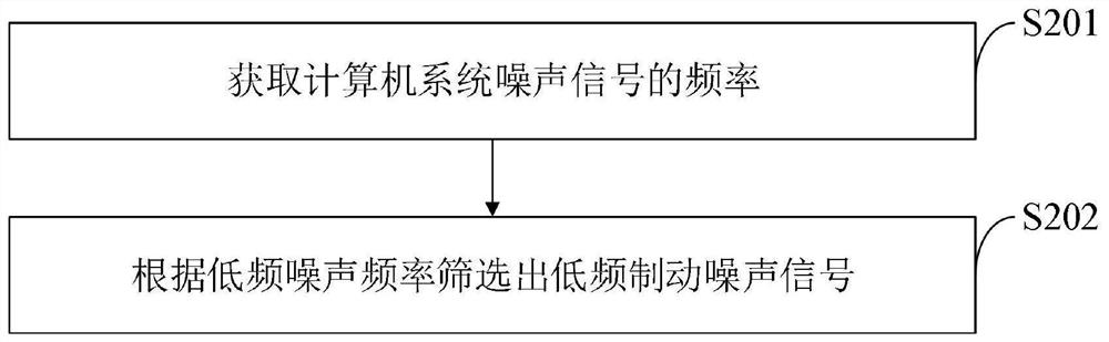 Computer system noise reduction method and system based on intelligent chip