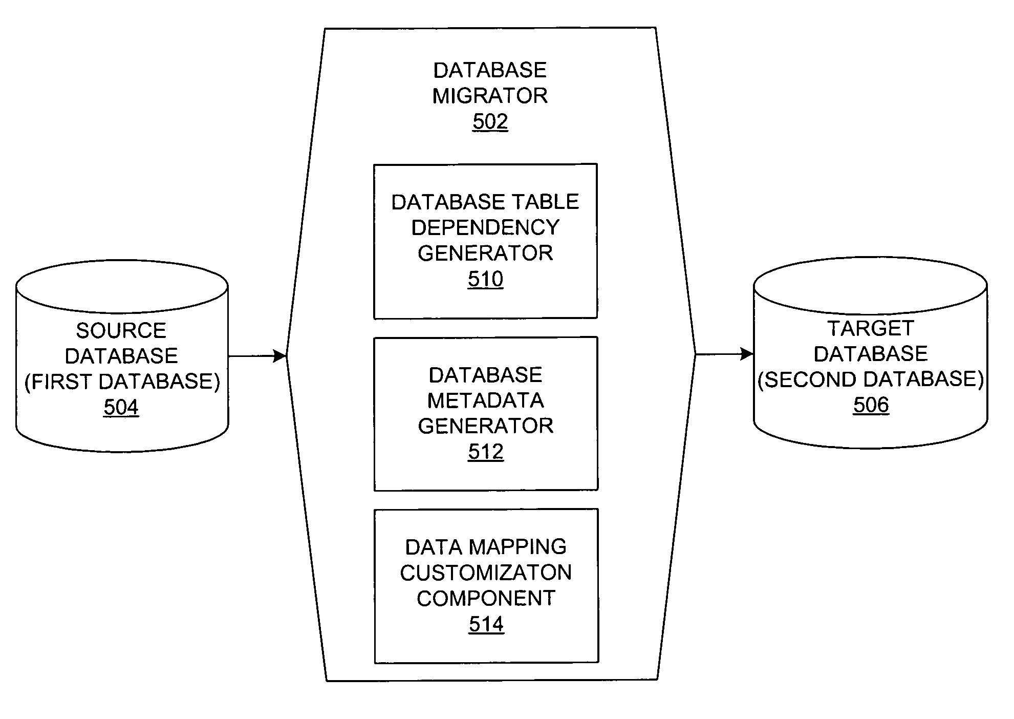 Method and system for a generic metadata-based mechanism to migrate relational data between databases