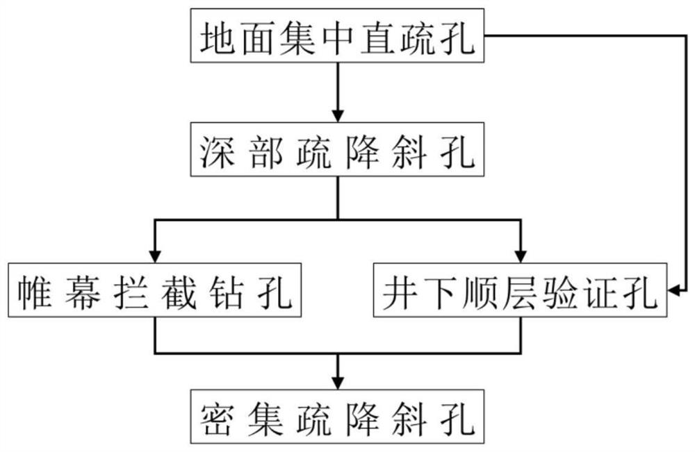 Full-area rapid dredging and descending method after underground curtain closure