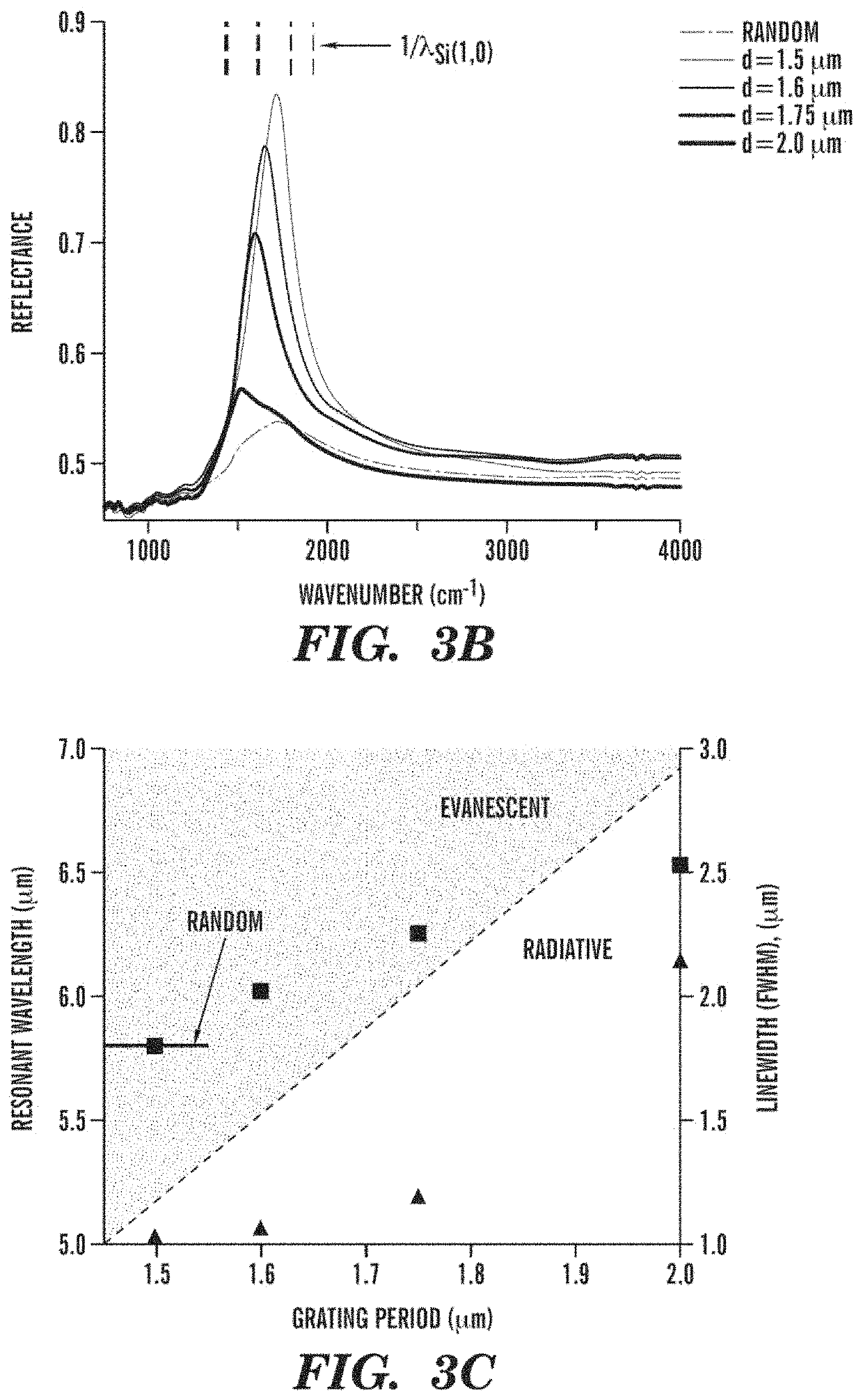 Nanoantenna arrays for nanospectroscopy, methods of use and methods of high-throughput nanofabrication