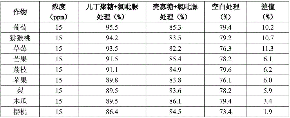 Composition containing chitosan and forchlorfenuron