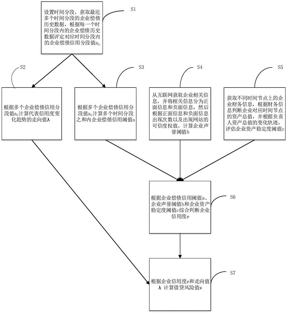 Enterprise debt paying risk assessment method