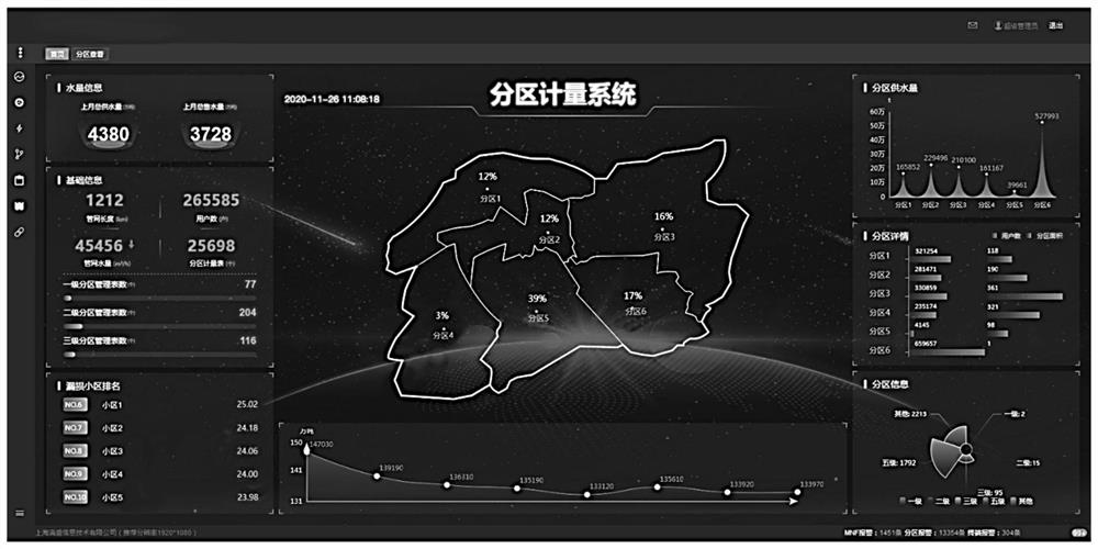 Partition metering leakage monitoring management system based on Internet of Things and machine learning