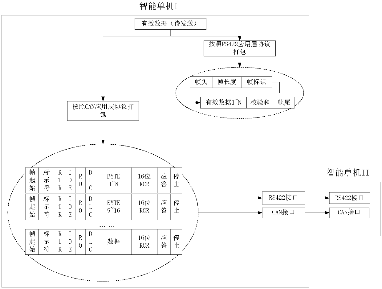 A real-time redundant communication system based on RS422 and CAN bus heterogeneity