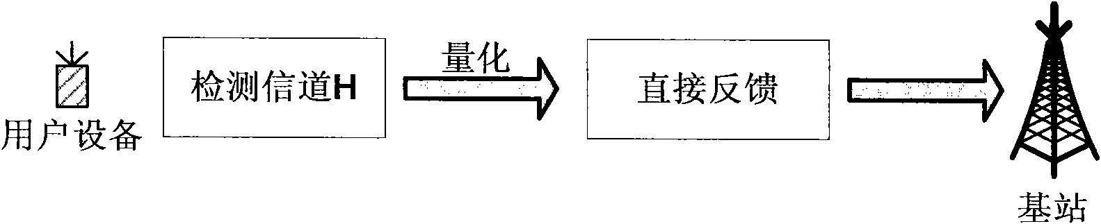 Channel state information feedback method and user equipment in multiple base station cooperation process