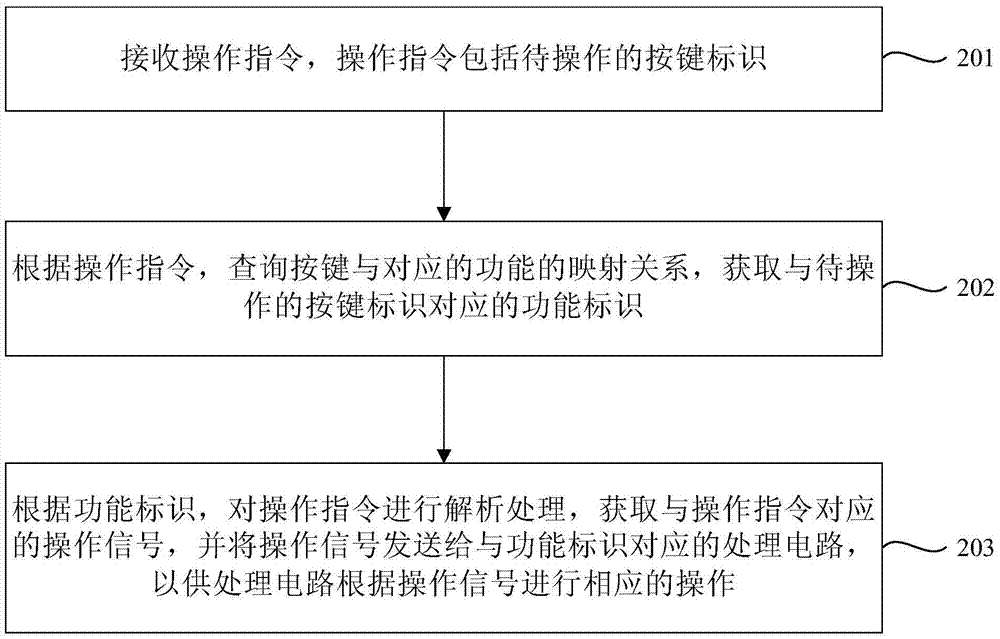 Key function adjustment method and device