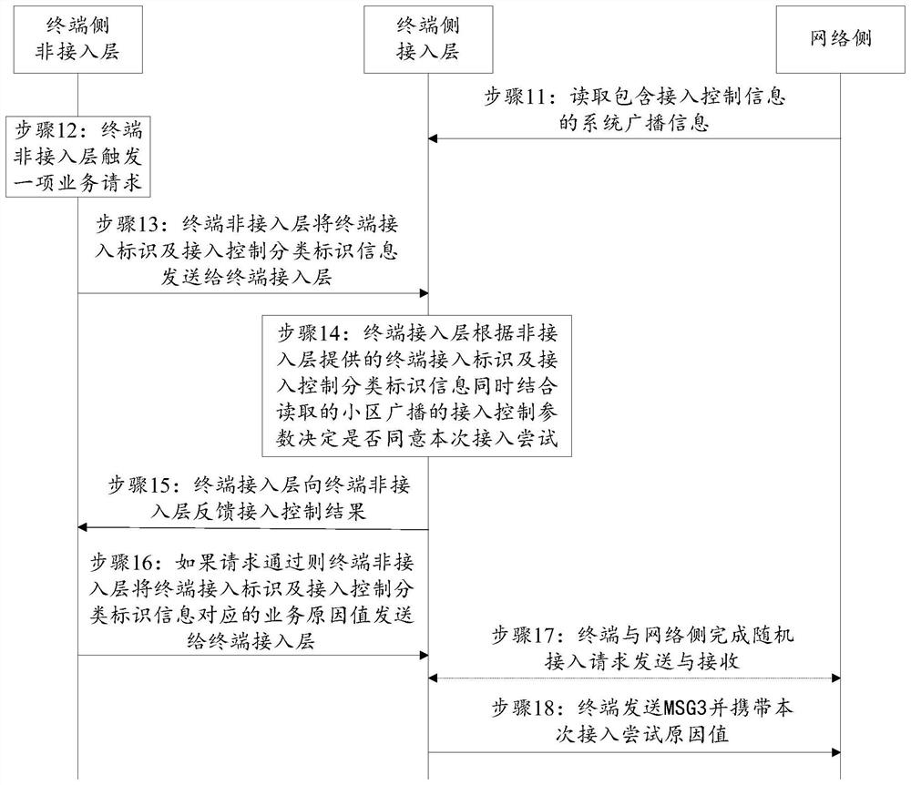 Access control method and device, terminal and network node