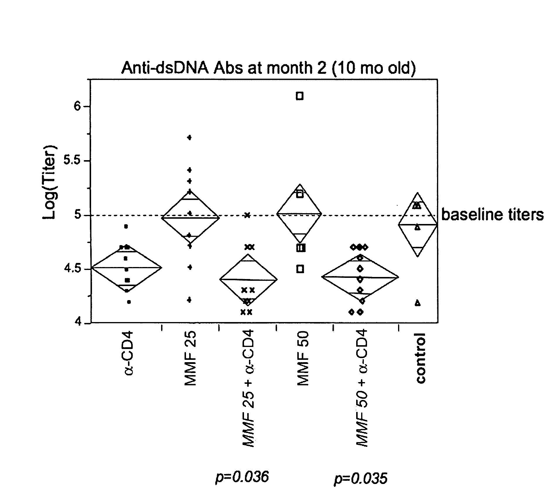 Methods of treating lupus using CD4 antibodies