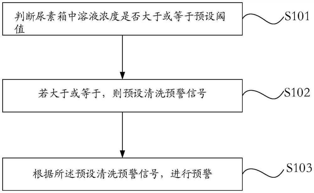 Urea box cleaning early warning method, device and system and medium