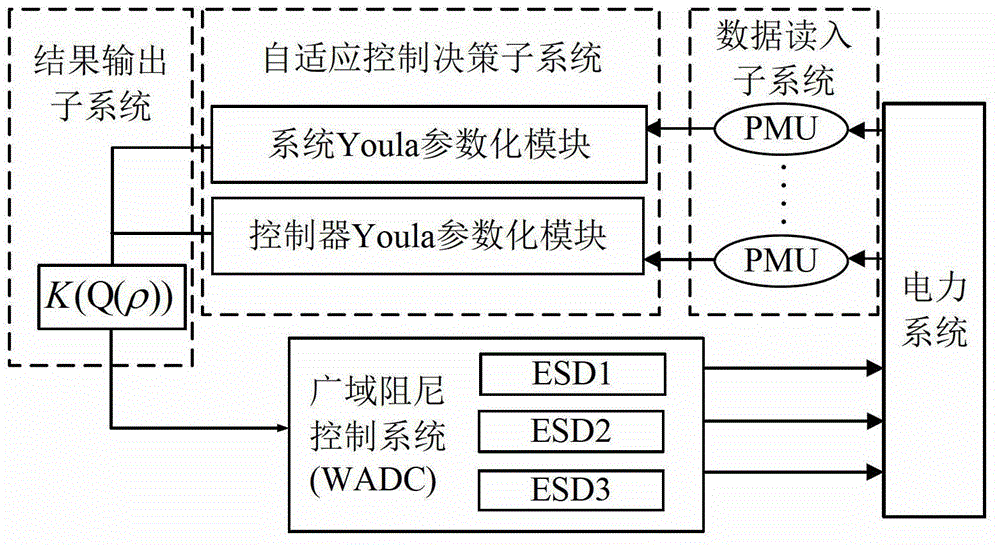 Damping adaptive control system based on Youla parameterization and control method