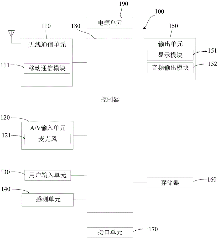 Mobile terminal and communication method of dual modem system