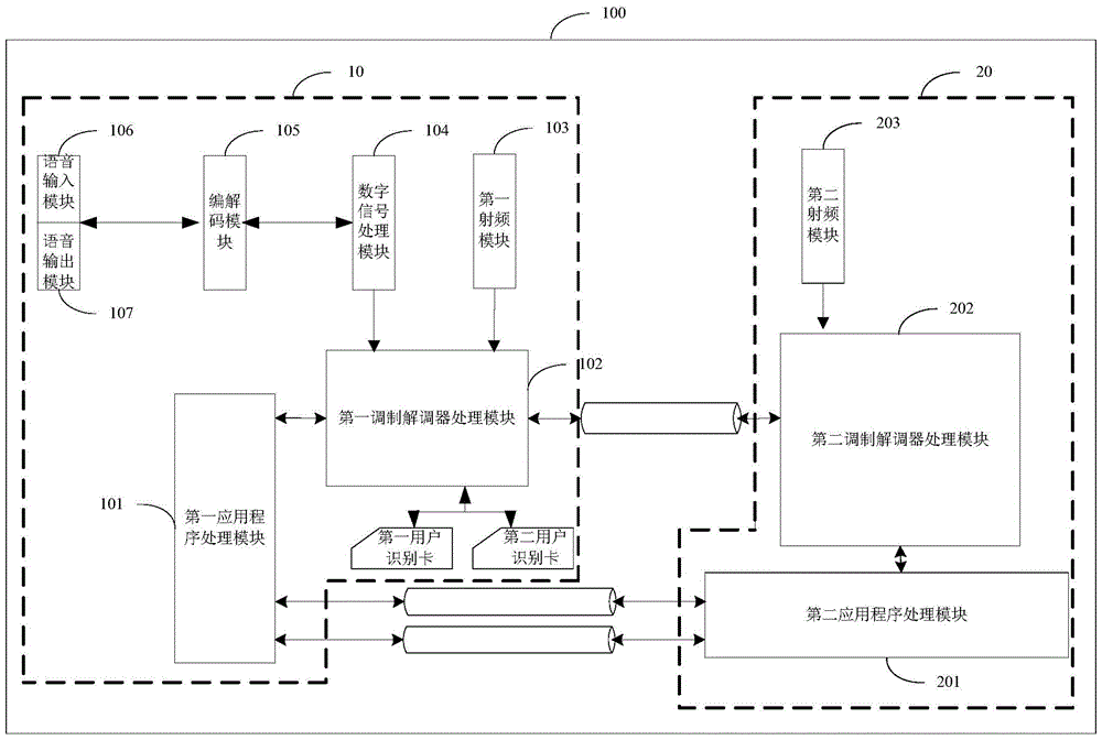 Mobile terminal and communication method of dual modem system