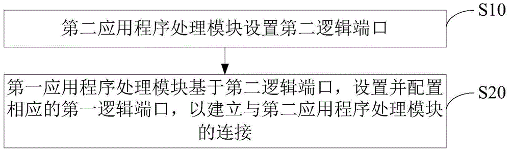 Mobile terminal and communication method of dual modem system