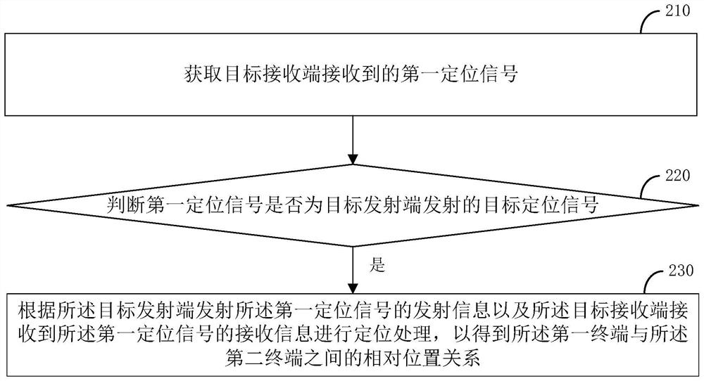 Positioning method, device and system, terminal, storage medium and program product