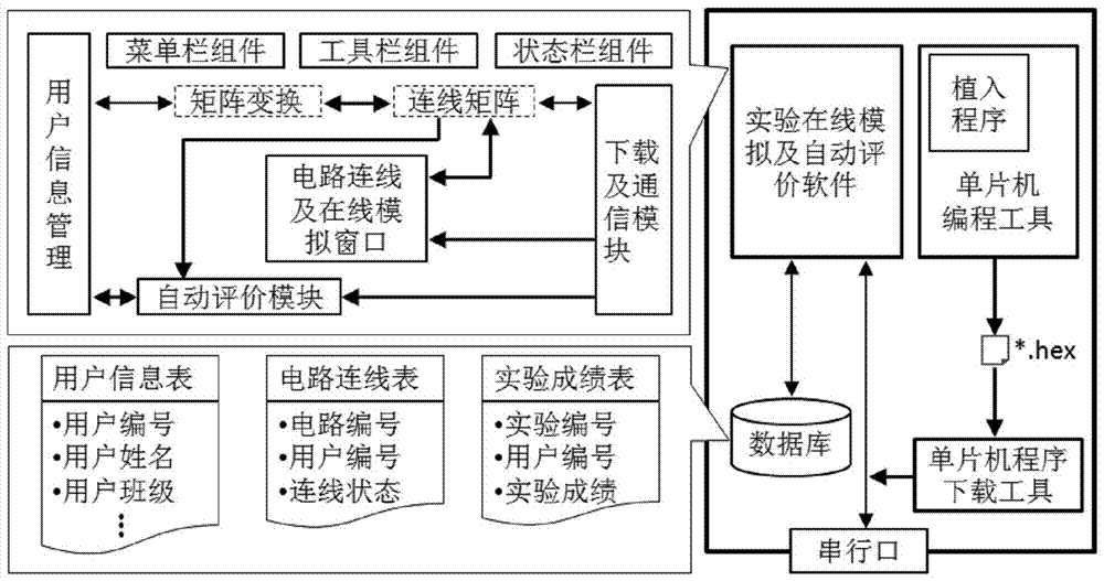 Online simulation and automatic evaluation method for experiment hardware of single-chip microcomputer