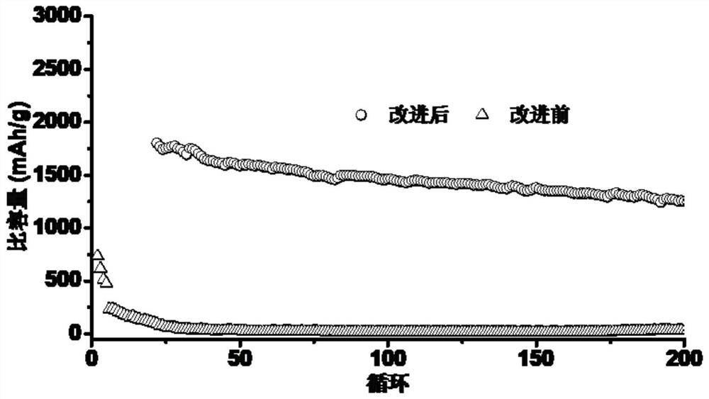 A kind of coating method of electrode material and its coating and application