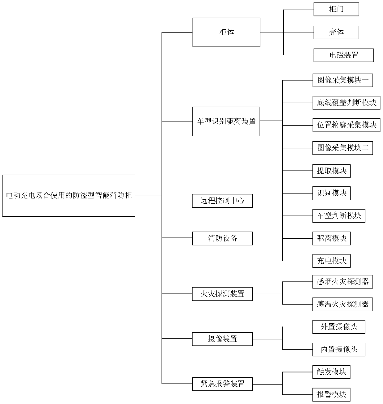 Anti-theft intelligent fire-fighting cabinet used in electric charging occasion and intelligent fire-fighting method thereof