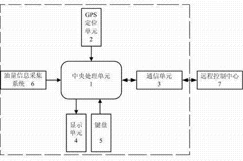 Method for oil mass signal synchronous compensation of on-vehicle positioning terminal