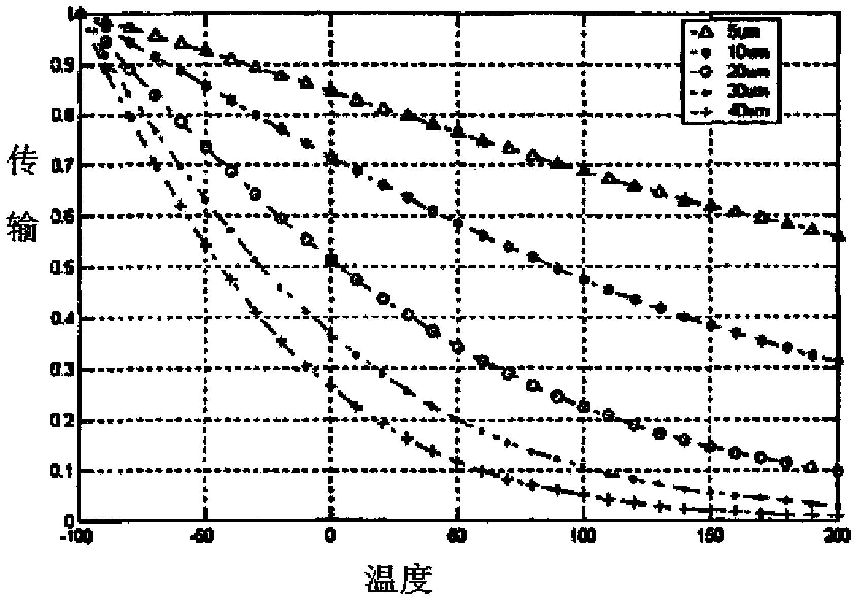 Temperature regulation type high-precision optical attenuation device