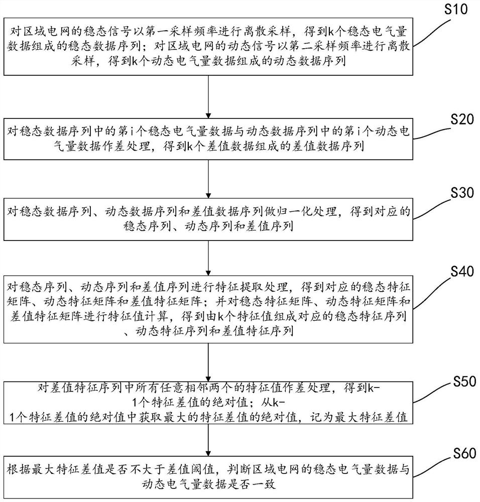 Method, device and equipment for checking steady-state and dynamic electrical quantity data of regional power grid