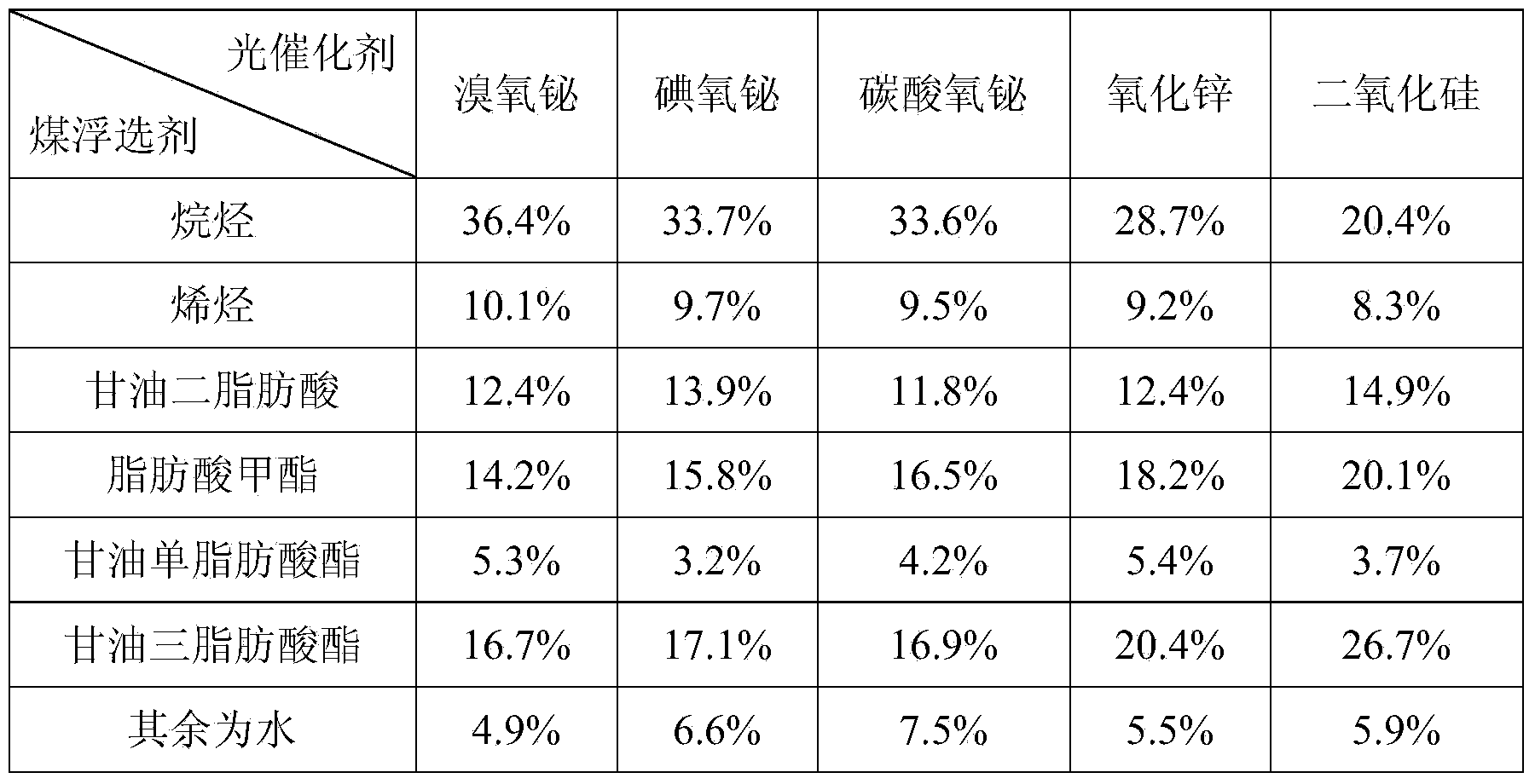 Method for preparing coal flotation agent by using animal and plant grease and waste oil