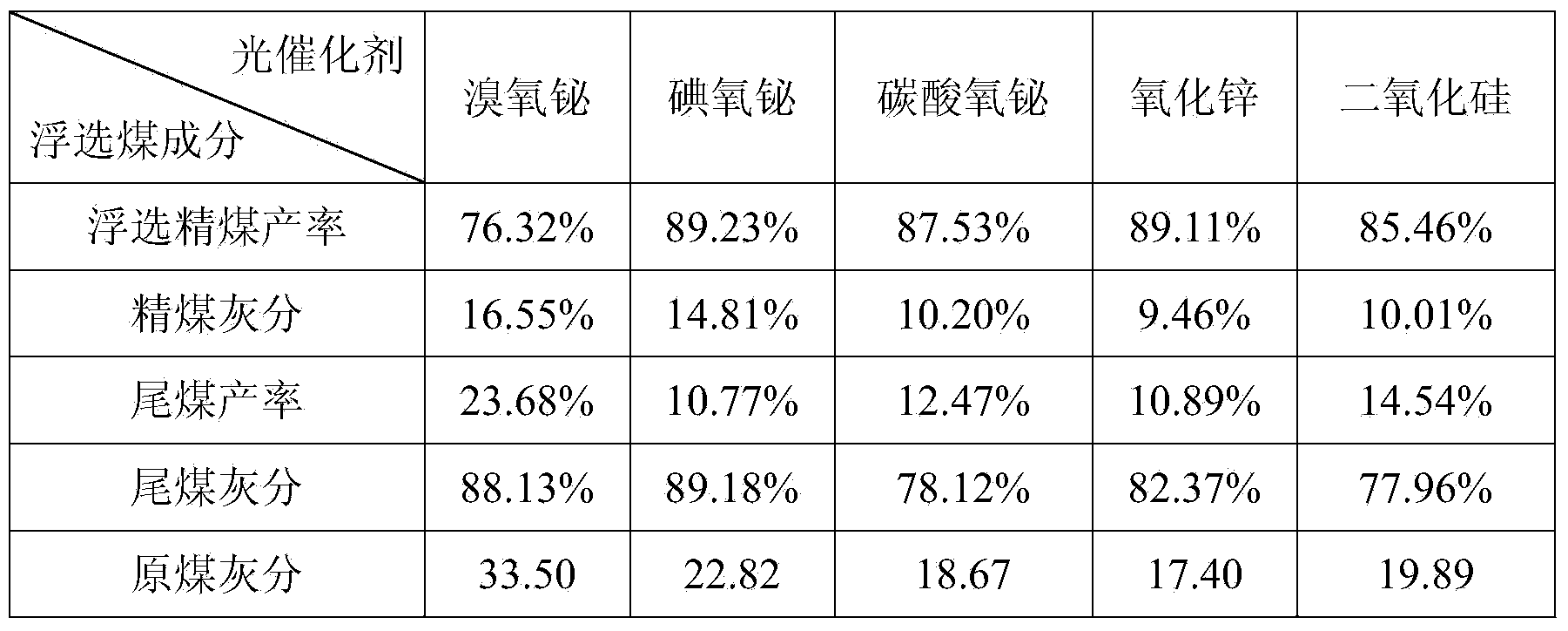 Method for preparing coal flotation agent by using animal and plant grease and waste oil