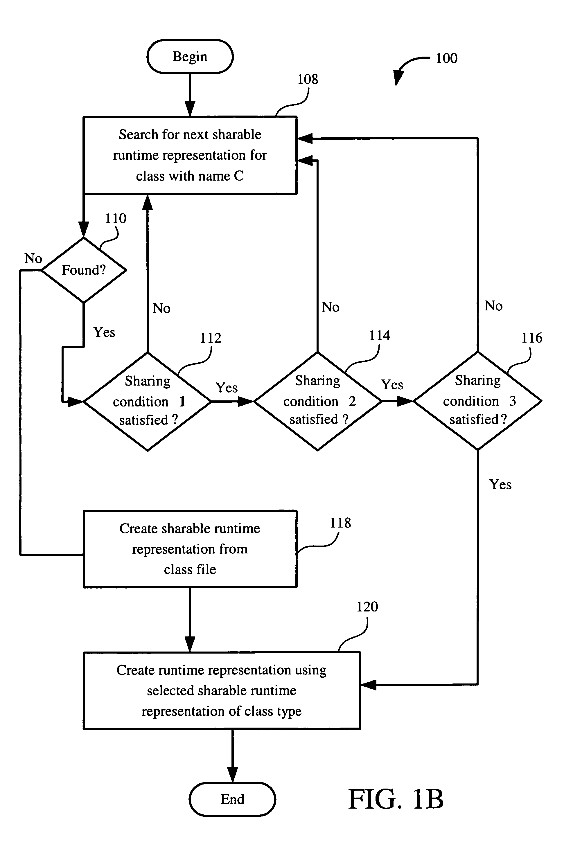 Methods for sharing of dynamically compiled code across class loaders by making the compiled code loader reentrant