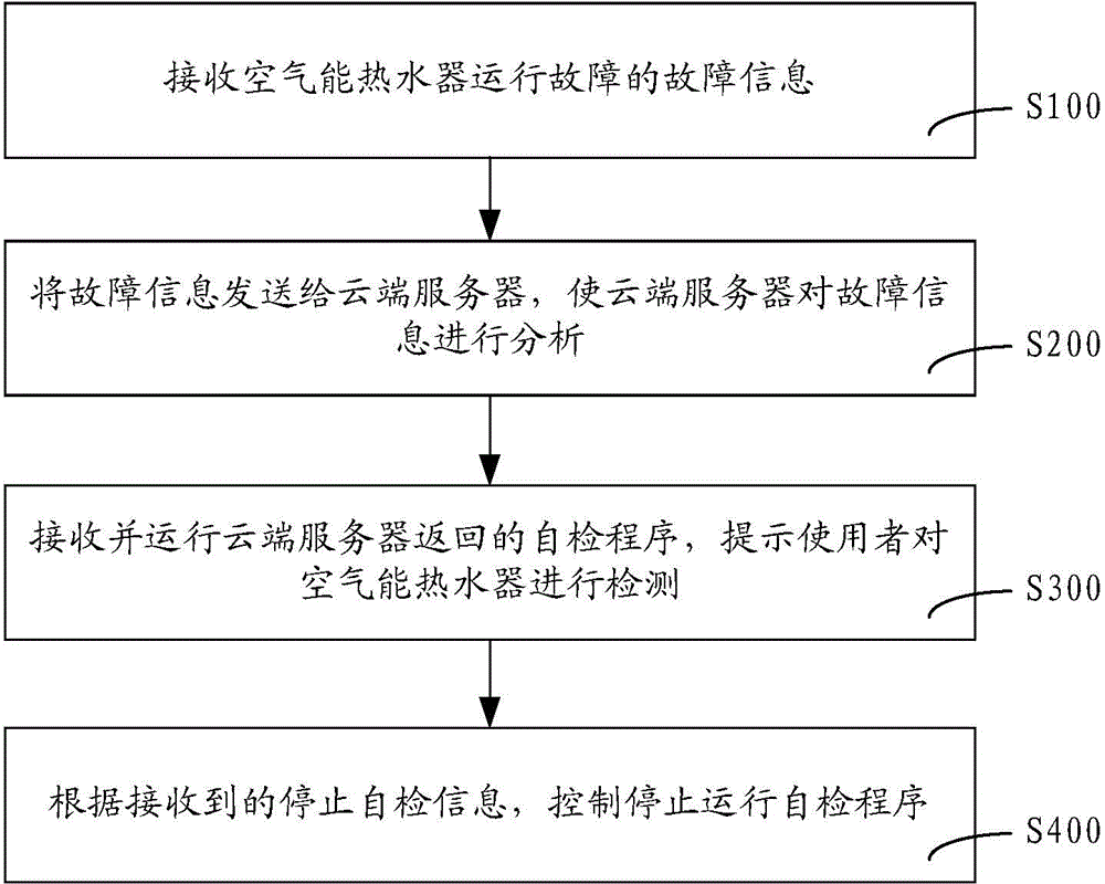 Method, device and system for detecting faults of air energy water heater and air energy water heater