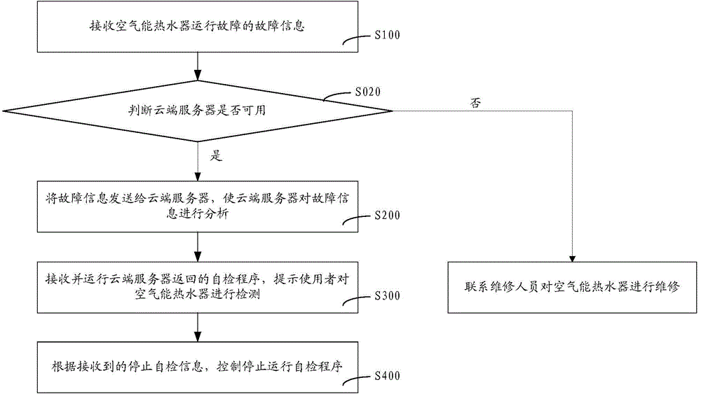 Method, device and system for detecting faults of air energy water heater and air energy water heater