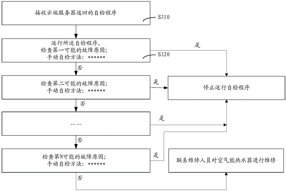 Method, device and system for detecting faults of air energy water heater and air energy water heater