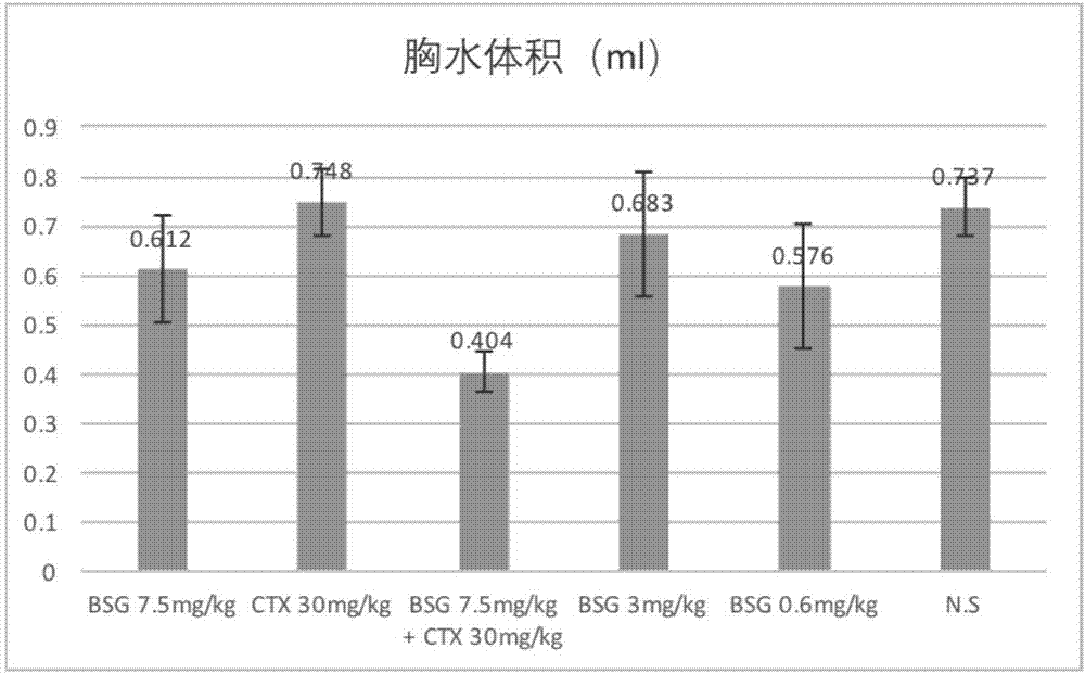 Application of immunoregulation composition in treatment of malignant effusion