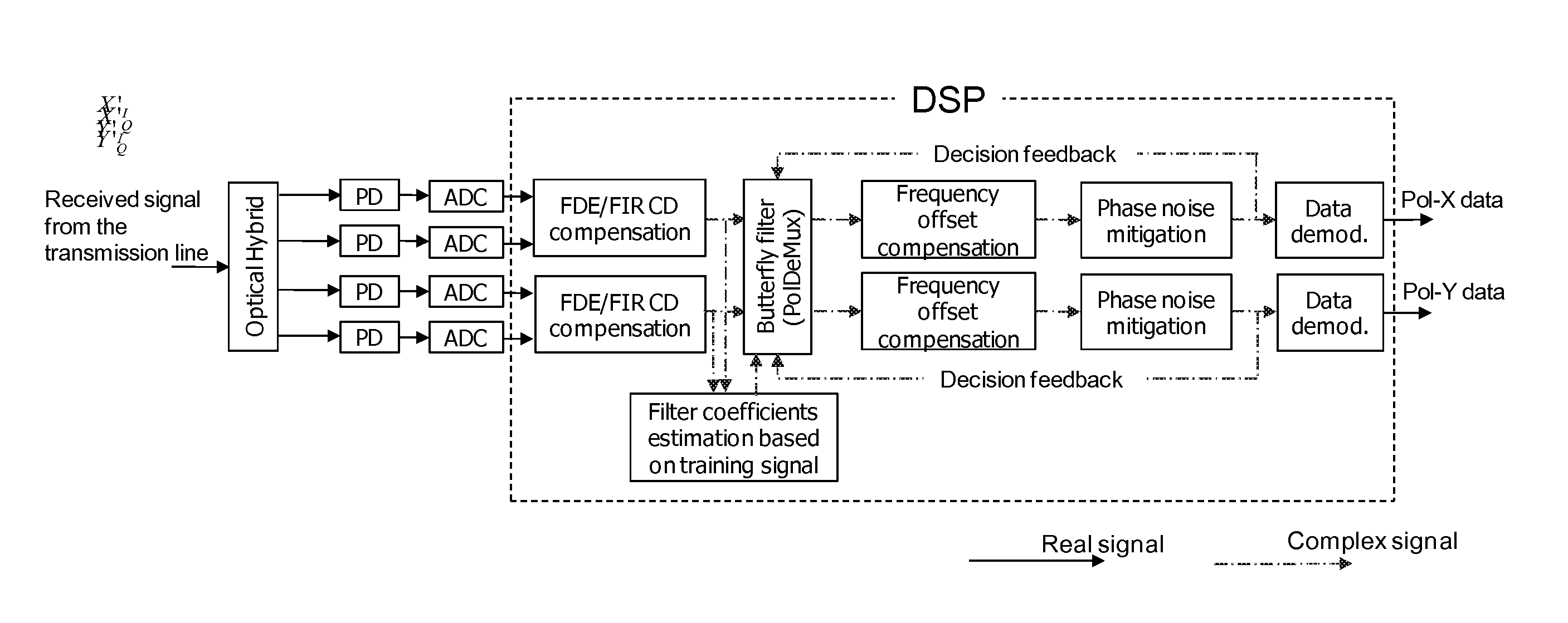 Adaptive crossing frequency domain equalization (FDE) in digital polmux coherent systems