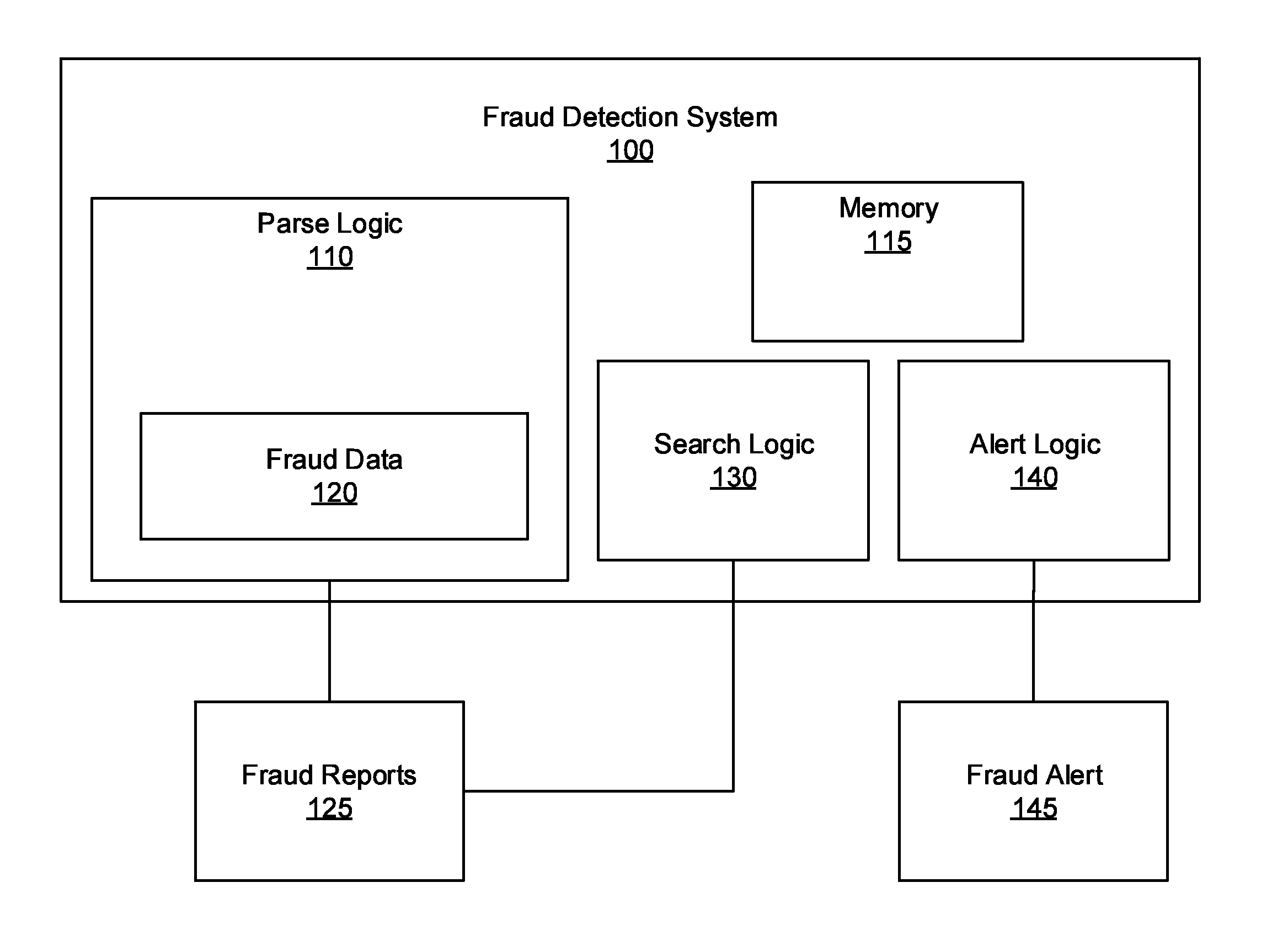 Automated secondary linking for fraud detection systems