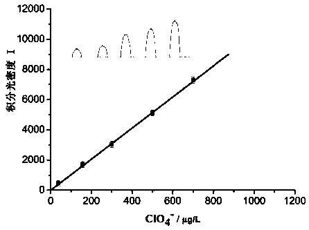 Method for analyzing and determining perchlorate in food by utilizing DLLME and digital image of scanner