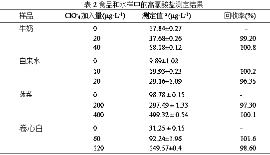 Method for analyzing and determining perchlorate in food by utilizing DLLME and digital image of scanner