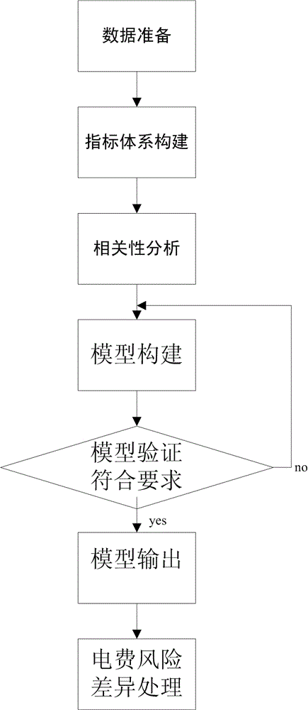 Big data electricity charge risk model construction method