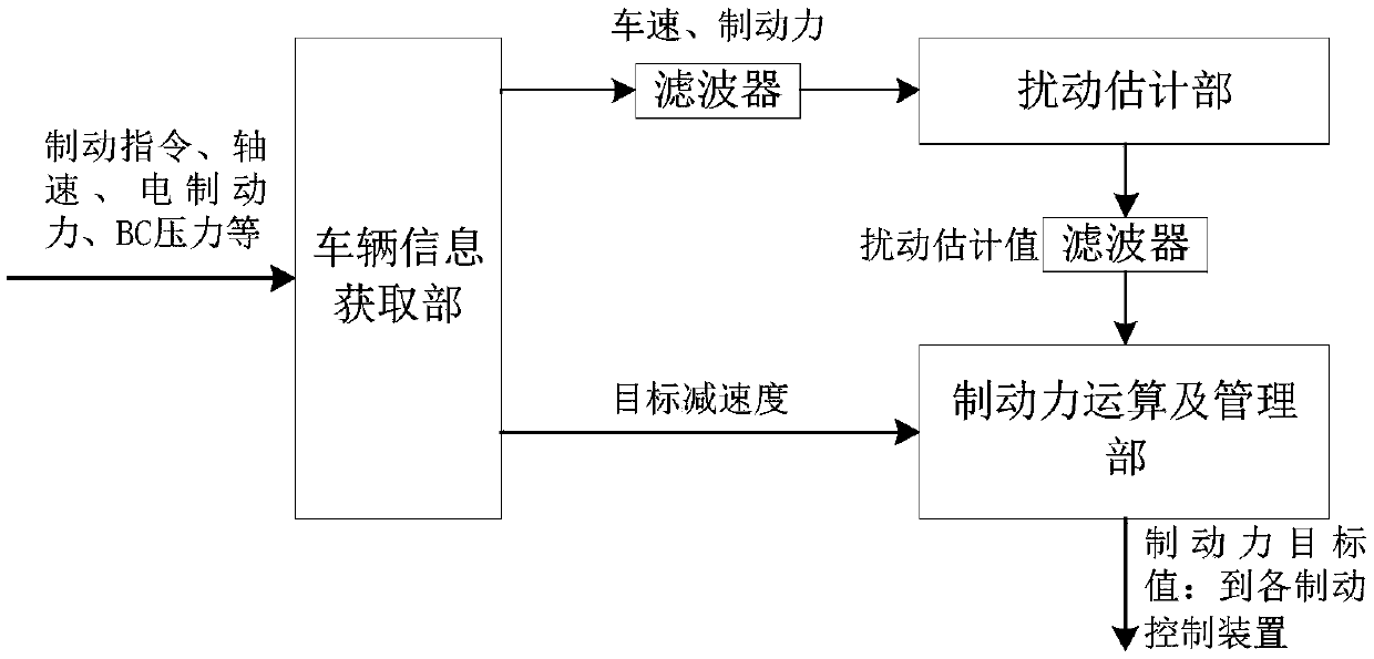 Method and device for cLosed-Loop controL of raiL vehicLe braking deceLeration