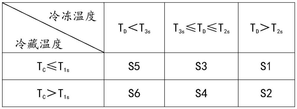 A refrigeration temperature adjustment control system and its control method