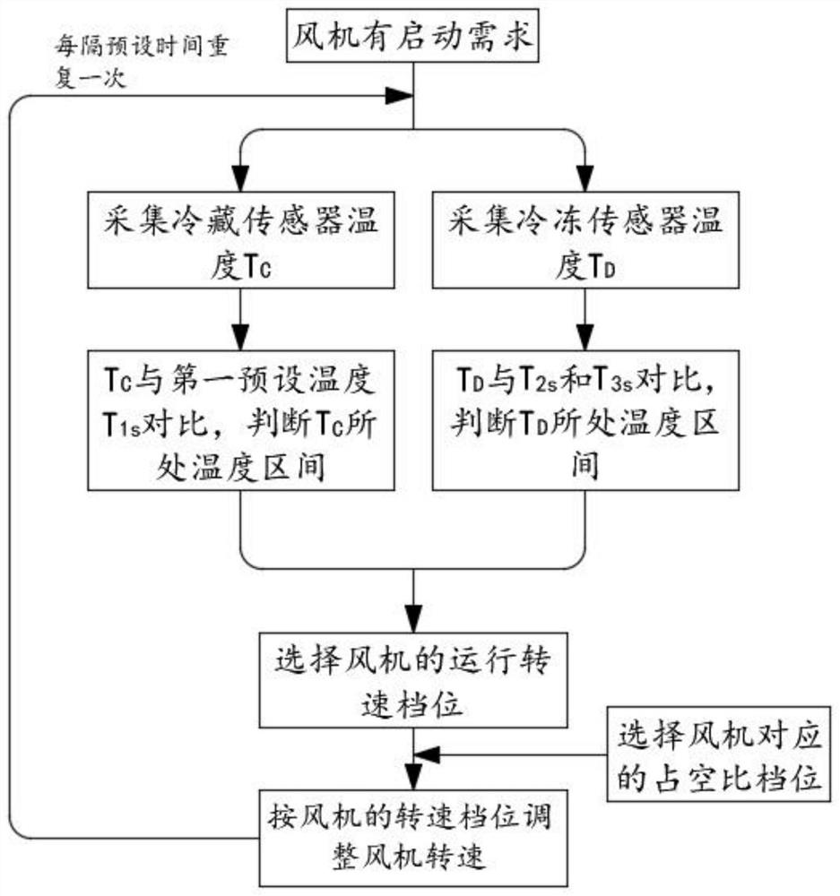 A refrigeration temperature adjustment control system and its control method