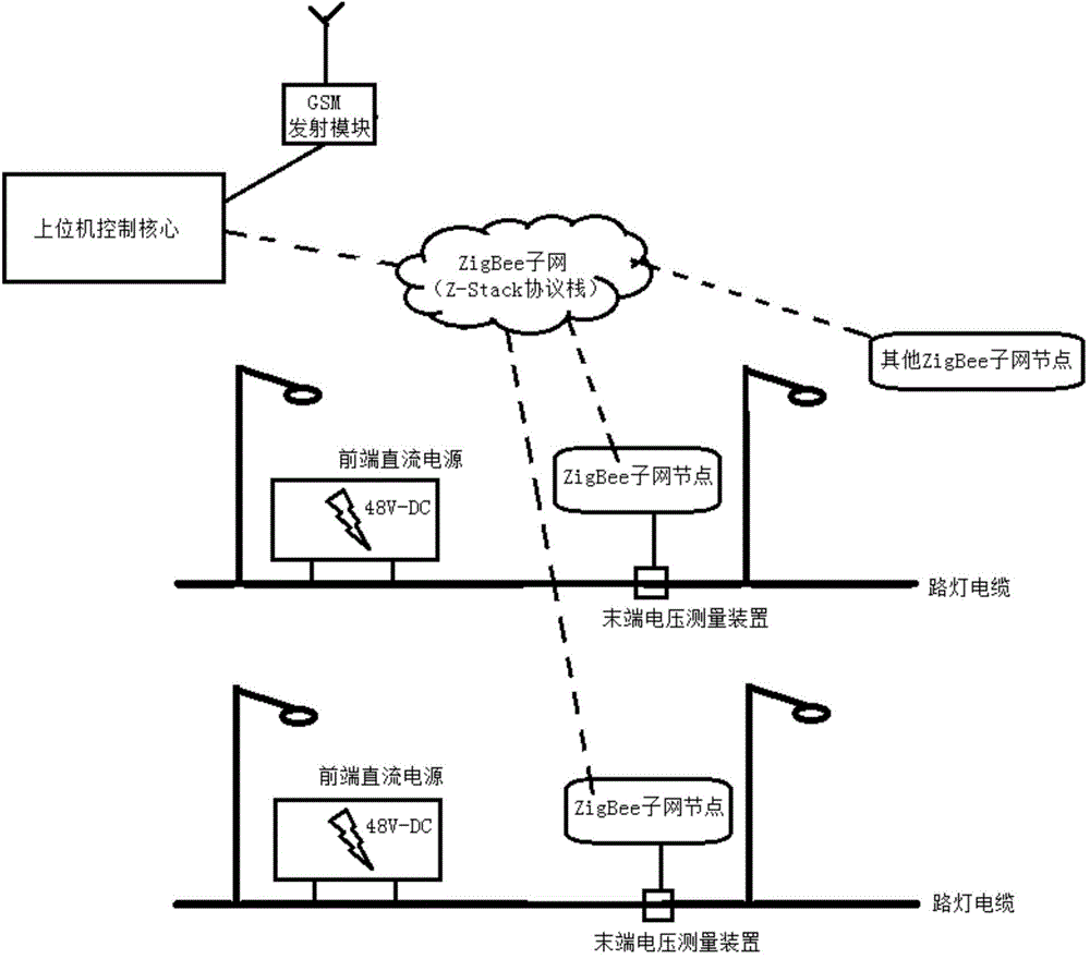 Anti-theft method for street lamp cable based on ZigBee and GSM (Global System for Mobile Communications) network