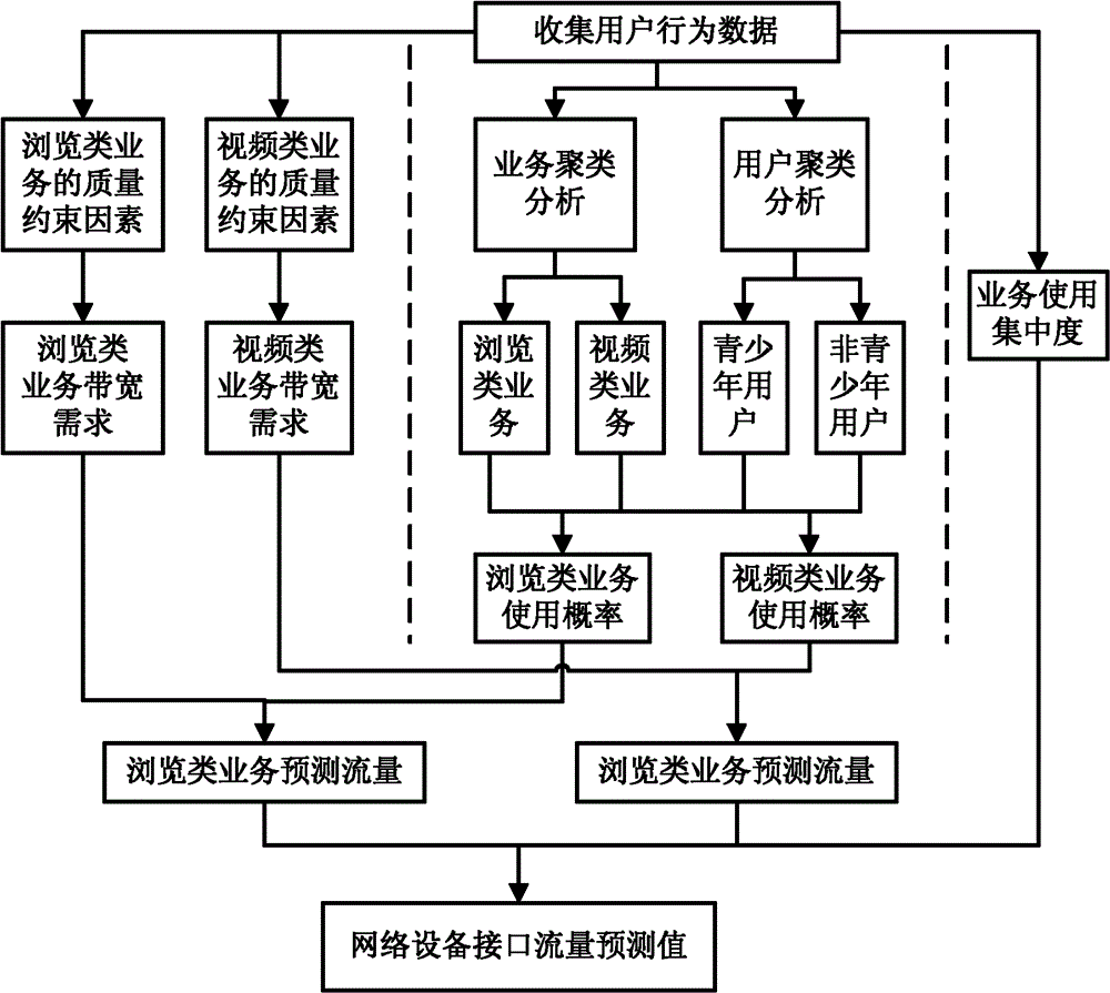 Method and device for forecasting flow and configuring capacity of network equipment interface