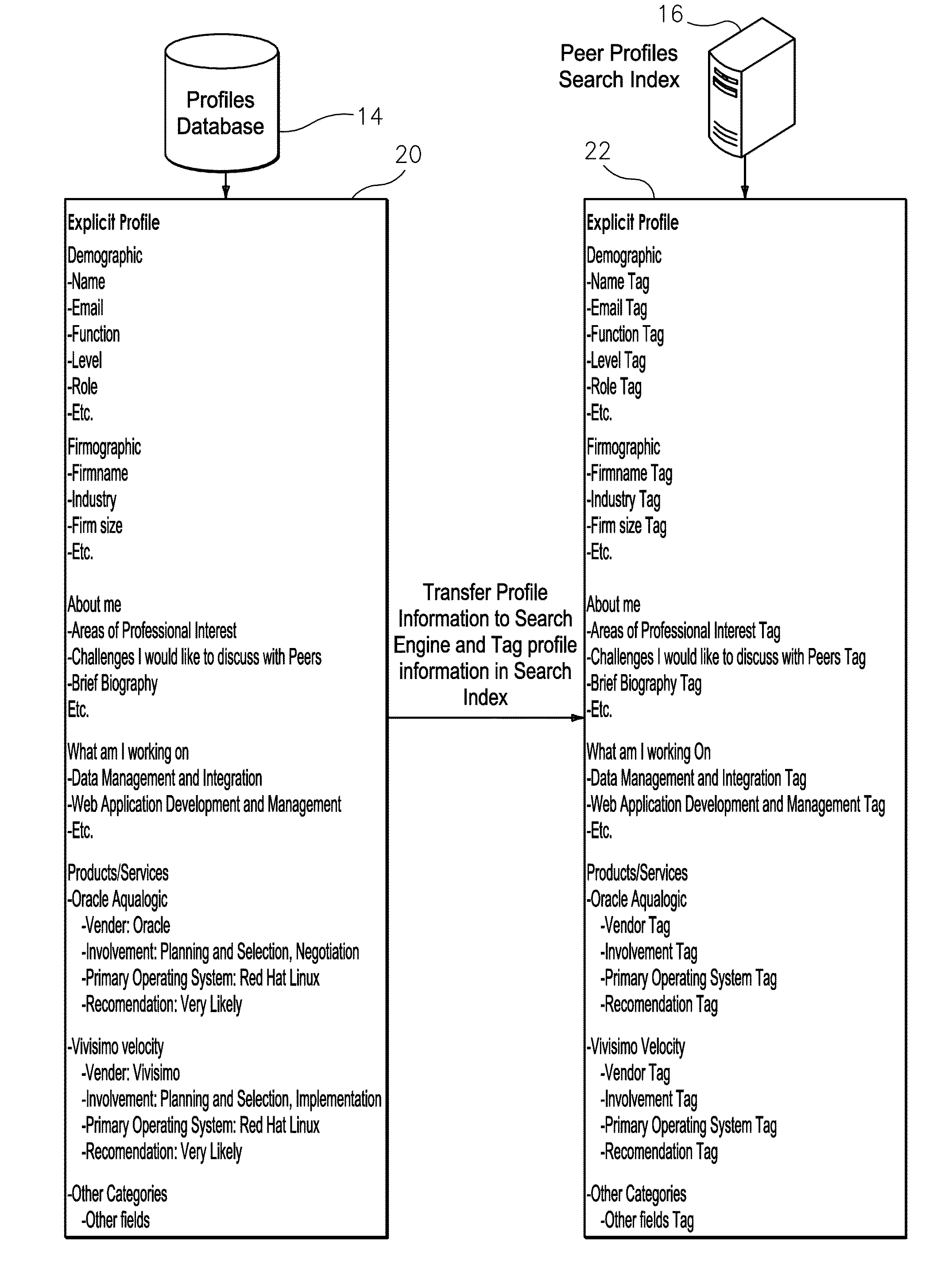 Implicit profile for use with recommendation engine and/or question router