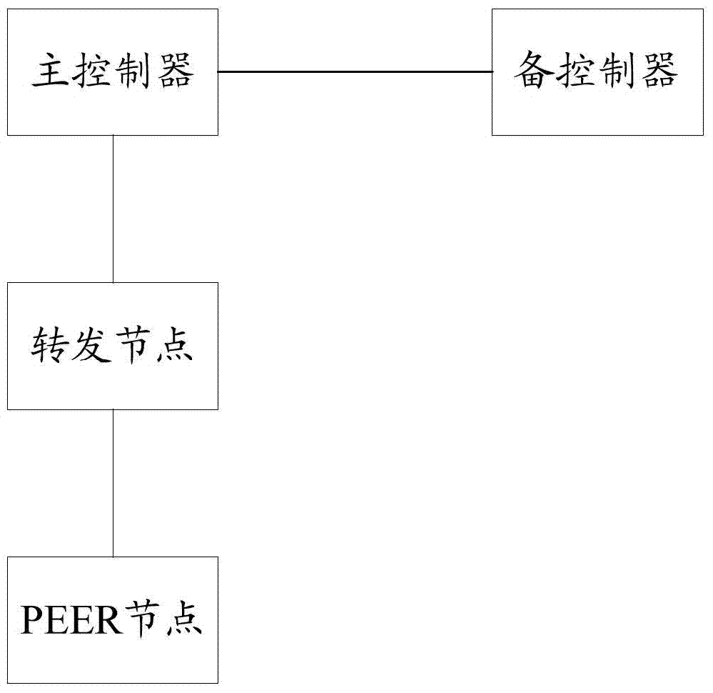 A protocol message processing method, a controller fault processing method, and related equipment