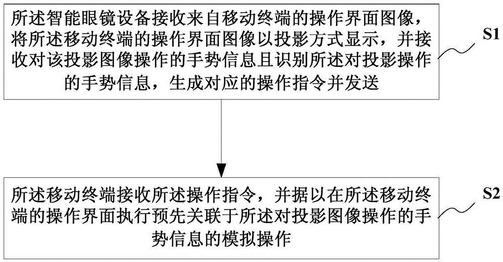 Smart glasses device, mobile terminal and operation method of mobile terminal